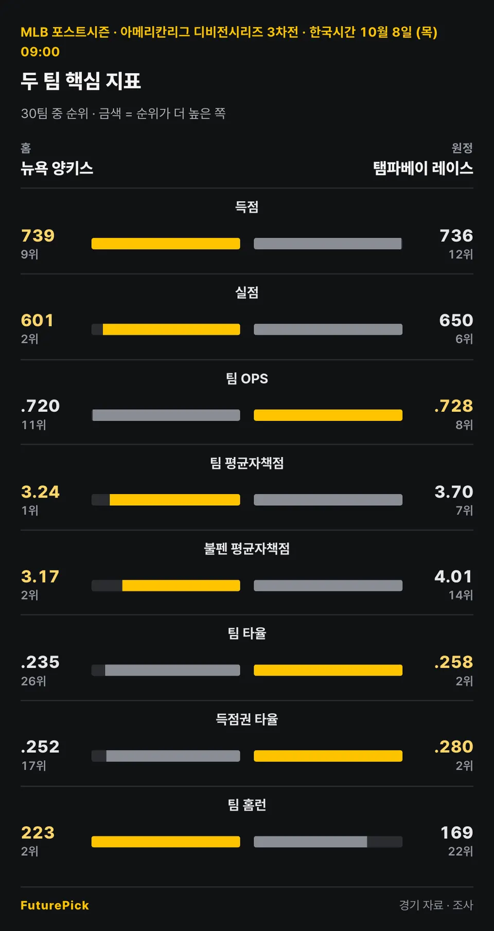 뉴욕 양키스 vs 탬파베이 레이스의 두 팀 핵심 지표. 홈 뉴욕 양키스 대 원정 탬파베이 레이스: 득점 739(9위) 대 736(12위), 실점 601(2위) 대 650(6위), 팀 OPS .720(11위) 대 .728(8위), 팀 평균자책점 3.24(1위) 대 3.70(7위), 불펜 평균자책점 3.17(2위) 대 4.01(14위), 팀 타율 .235(26위) 대 .258(2위), 득점권 타율 .252(17위) 대 .280(2위), 팀 홈런 223(2위) 대 169(22위).