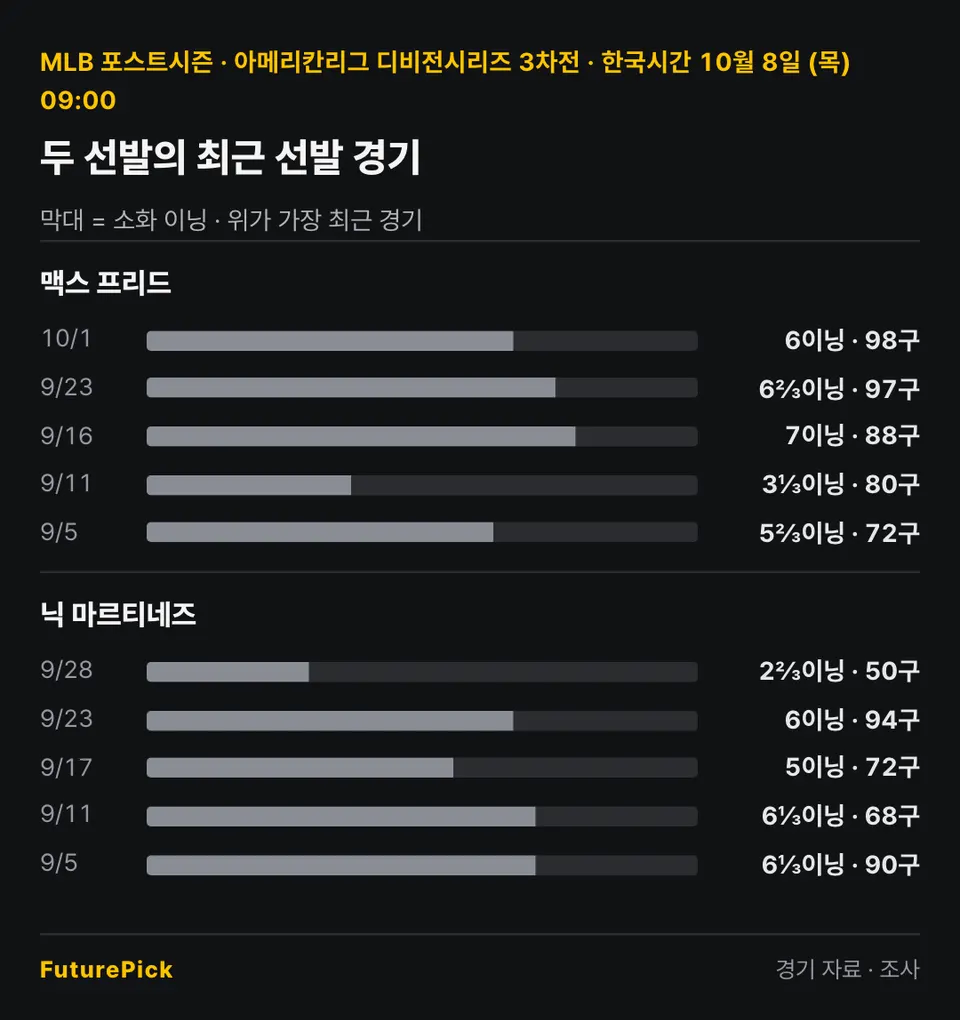 뉴욕 양키스 vs 탬파베이 레이스 두 선발의 최근 선발 경기 소화 이닝과 투구 수. 맥스 프리드: 10/1 6이닝 · 98구, 9/23 6⅔이닝 · 97구, 9/16 7이닝 · 88구, 9/11 3⅓이닝 · 80구, 9/5 5⅔이닝 · 72구 / 닉 마르티네즈: 9/28 2⅔이닝 · 50구, 9/23 6이닝 · 94구, 9/17 5이닝 · 72구, 9/11 6⅓이닝 · 68구, 9/5 6⅓이닝 · 90구.