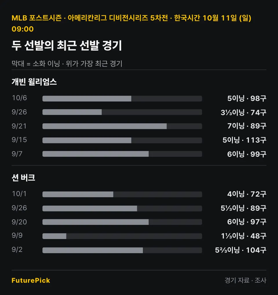 클리블랜드 가디언스 vs 시카고 화이트삭스 두 선발의 최근 선발 경기 소화 이닝과 투구 수. 개빈 윌리엄스: 10/6 5이닝 · 98구, 9/26 3⅓이닝 · 74구, 9/21 7이닝 · 89구, 9/15 5이닝 · 113구, 9/7 6이닝 · 99구 / 션 버크: 10/1 4이닝 · 72구, 9/26 5⅓이닝 · 89구, 9/20 6이닝 · 97구, 9/9 1⅓이닝 · 48구, 9/2 5⅔이닝 · 104구.