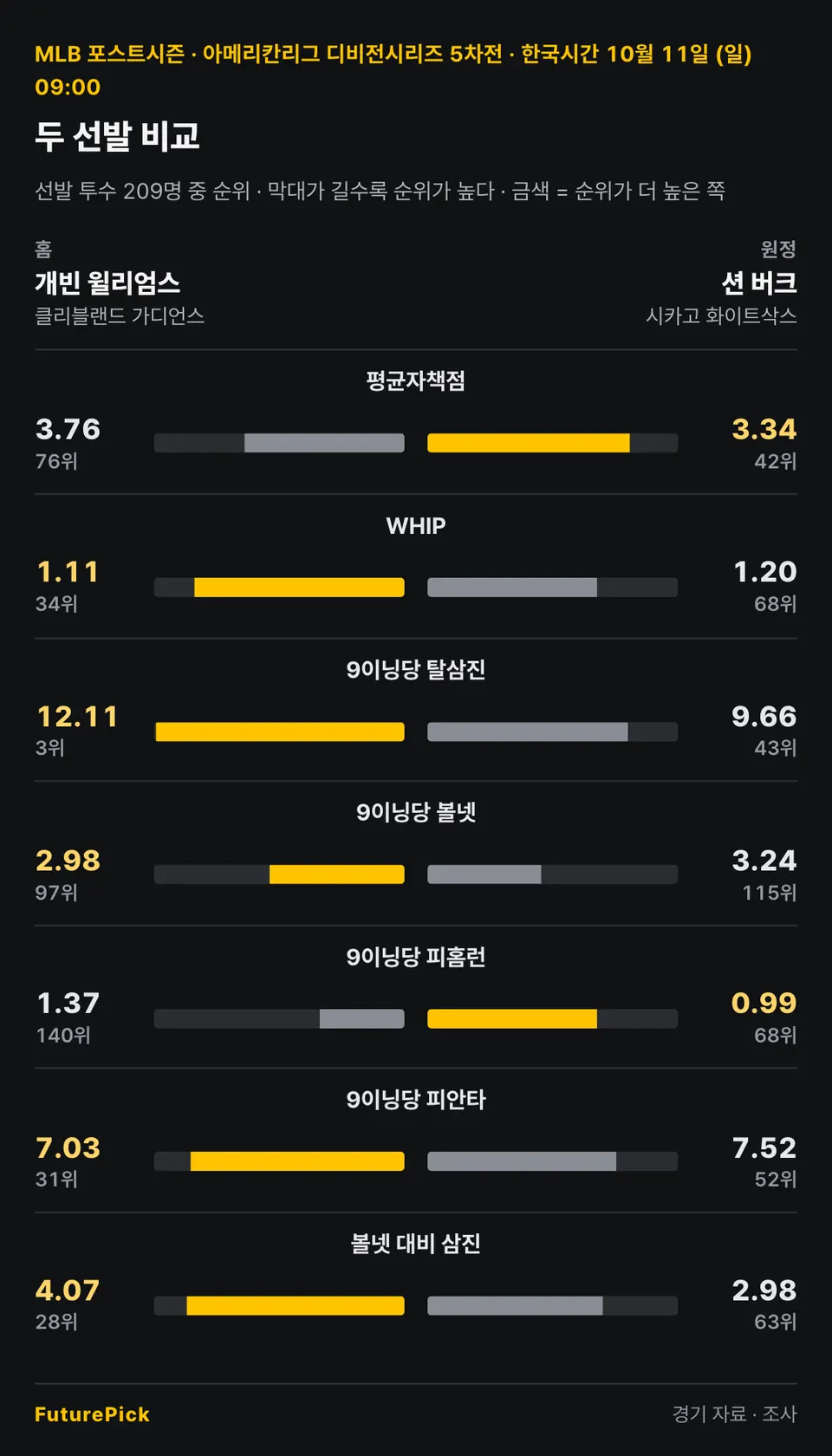 클리블랜드 가디언스 선발 개빈 윌리엄스와 시카고 화이트삭스 선발 션 버크의 비율 지표와 선발 투수 209명 중 순위: 평균자책점 3.76(76위) 대 3.34(42위), WHIP 1.11(34위) 대 1.20(68위), 9이닝당 탈삼진 12.11(3위) 대 9.66(43위), 9이닝당 볼넷 2.98(97위) 대 3.24(115위), 9이닝당 피홈런 1.37(140위) 대 0.99(68위), 9이닝당 피안타 7.03(31위) 대 7.52(52위), 볼넷 대비 삼진 4.07(28위) 대 2.98(63위).