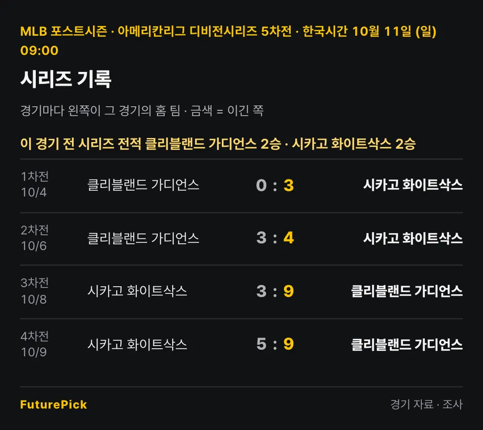 클리블랜드 가디언스 vs 시카고 화이트삭스의 시리즈 기록. 이 경기 전 시리즈 전적 클리블랜드 가디언스 2승 · 시카고 화이트삭스 2승. 1차전 · 10/4 클리블랜드 가디언스 0 대 3 시카고 화이트삭스, 2차전 · 10/6 클리블랜드 가디언스 3 대 4 시카고 화이트삭스, 3차전 · 10/8 시카고 화이트삭스 3 대 9 클리블랜드 가디언스, 4차전 · 10/9 시카고 화이트삭스 5 대 9 클리블랜드 가디언스.