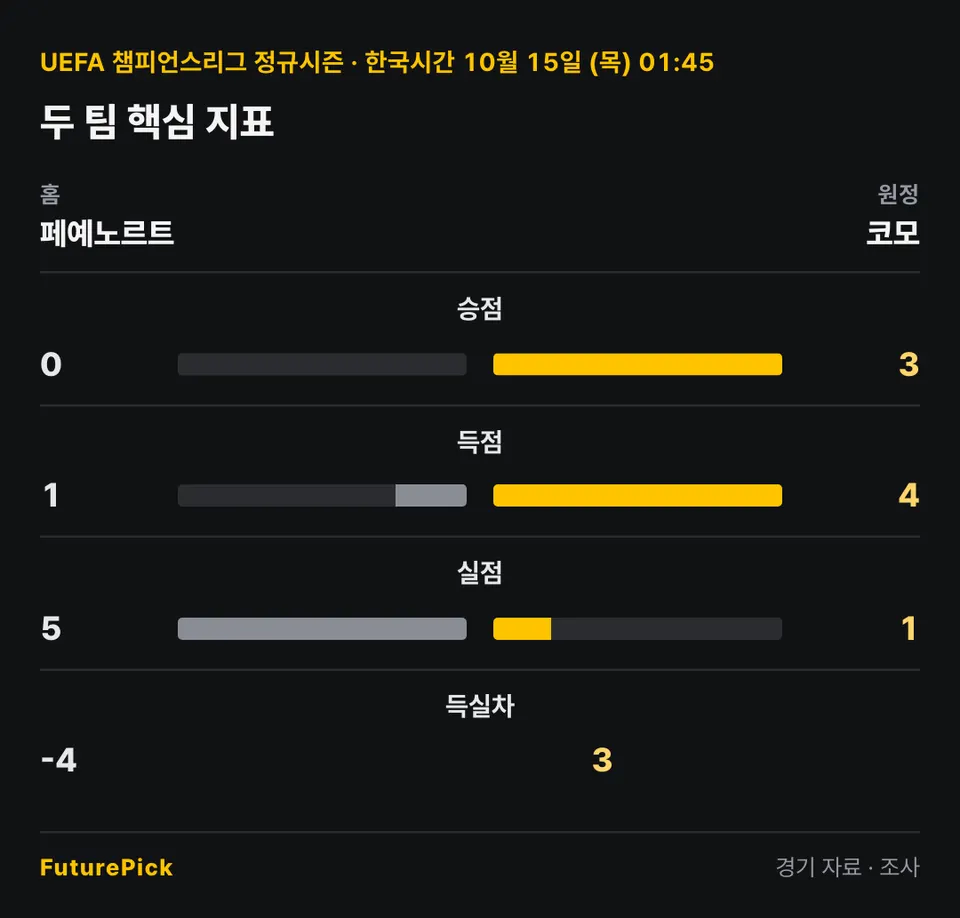 페예노르트 vs 코모의 두 팀 핵심 지표. 홈 페예노르트 대 원정 코모: 승점 0 대 3, 득점 1 대 4, 실점 5 대 1, 득실차 -4 대 3.