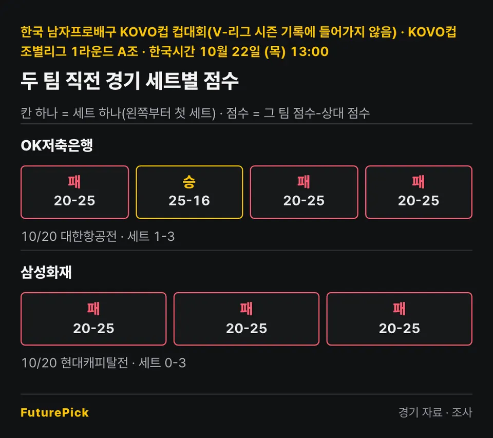 OK저축은행 vs 삼성화재의 두 팀 직전 경기 세트별 점수. OK저축은행: 20-25, 25-16, 20-25, 20-25 (10/20 대한항공전 · 세트 1-3) / 삼성화재: 20-25, 20-25, 20-25 (10/20 현대캐피탈전 · 세트 0-3).