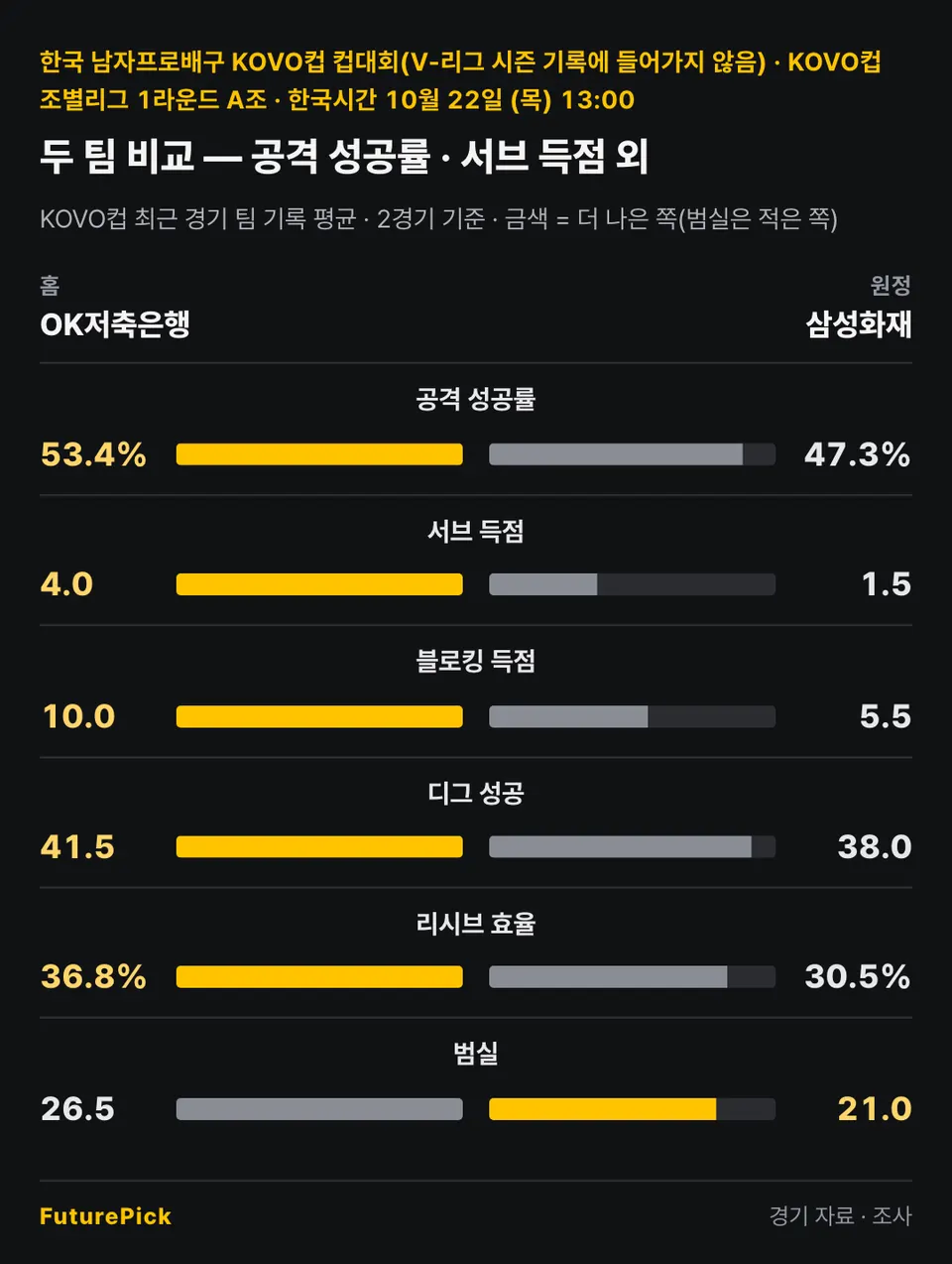 OK저축은행 vs 삼성화재의 두 팀 비교 — 공격 성공률 · 서브 득점 외. 홈 OK저축은행 대 원정 삼성화재: 공격 성공률 53.4% 대 47.3%, 서브 득점 4.0 대 1.5, 블로킹 득점 10.0 대 5.5, 디그 성공 41.5 대 38.0, 리시브 효율 36.8% 대 30.5%, 범실 26.5 대 21.0.