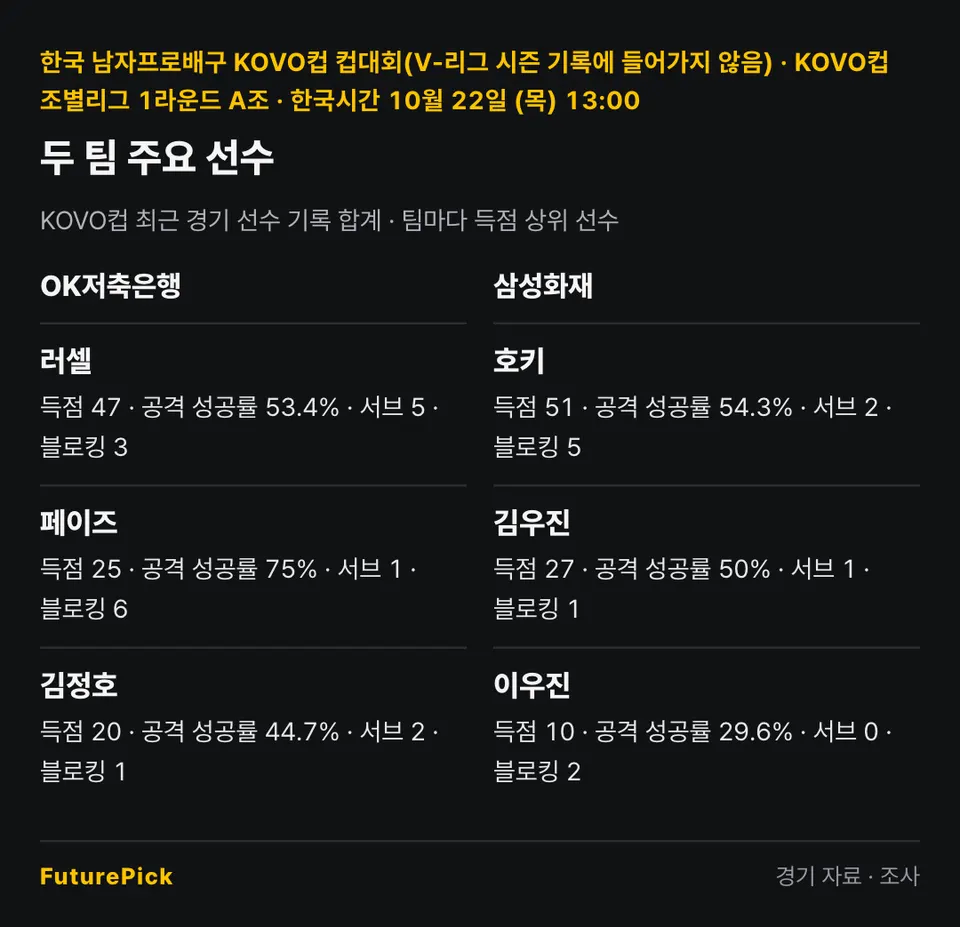 OK저축은행 vs 삼성화재의 주요 선수 기록. OK저축은행: 러셀(득점 47, 공격 성공률 53.4%, 서브 5, 블로킹 3), 페이즈(득점 25, 공격 성공률 75%, 서브 1, 블로킹 6), 김정호(득점 20, 공격 성공률 44.7%, 서브 2, 블로킹 1) / 삼성화재: 호키(득점 51, 공격 성공률 54.3%, 서브 2, 블로킹 5), 김우진(득점 27, 공격 성공률 50%, 서브 1, 블로킹 1), 이우진(득점 10, 공격 성공률 29.6%, 서브 0, 블로킹 2).