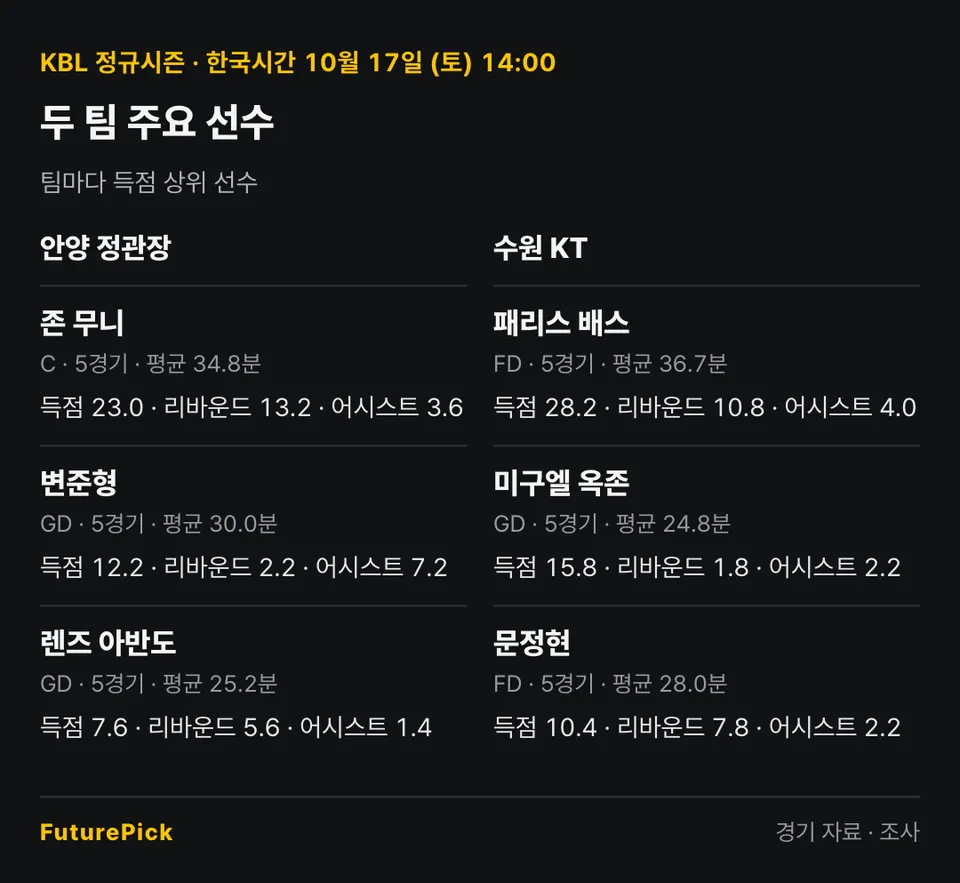 안양 정관장 vs 수원 KT의 주요 선수 기록. 안양 정관장: 존 무니(득점 23.0, 리바운드 13.2, 어시스트 3.6), 변준형(득점 12.2, 리바운드 2.2, 어시스트 7.2), 렌즈 아반도(득점 7.6, 리바운드 5.6, 어시스트 1.4) / 수원 KT: 패리스 배스(득점 28.2, 리바운드 10.8, 어시스트 4.0), 미구엘 옥존(득점 15.8, 리바운드 1.8, 어시스트 2.2), 문정현(득점 10.4, 리바운드 7.8, 어시스트 2.2).