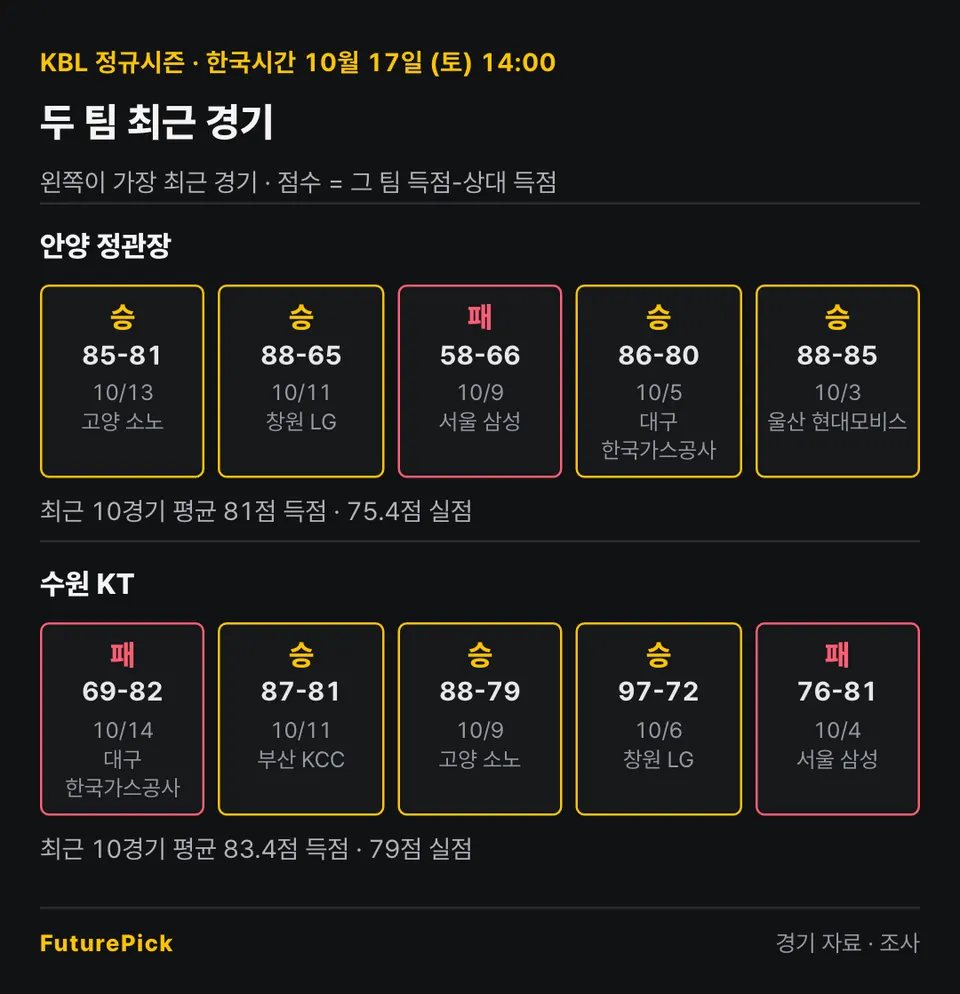 안양 정관장 vs 수원 KT의 최근 경기 결과. 안양 정관장: 승 85-81, 승 88-65, 패 58-66, 승 86-80, 승 88-85 (최근 10경기 평균 81점 득점 · 75.4점 실점) / 수원 KT: 패 69-82, 승 87-81, 승 88-79, 승 97-72, 패 76-81 (최근 10경기 평균 83.4점 득점 · 79점 실점).