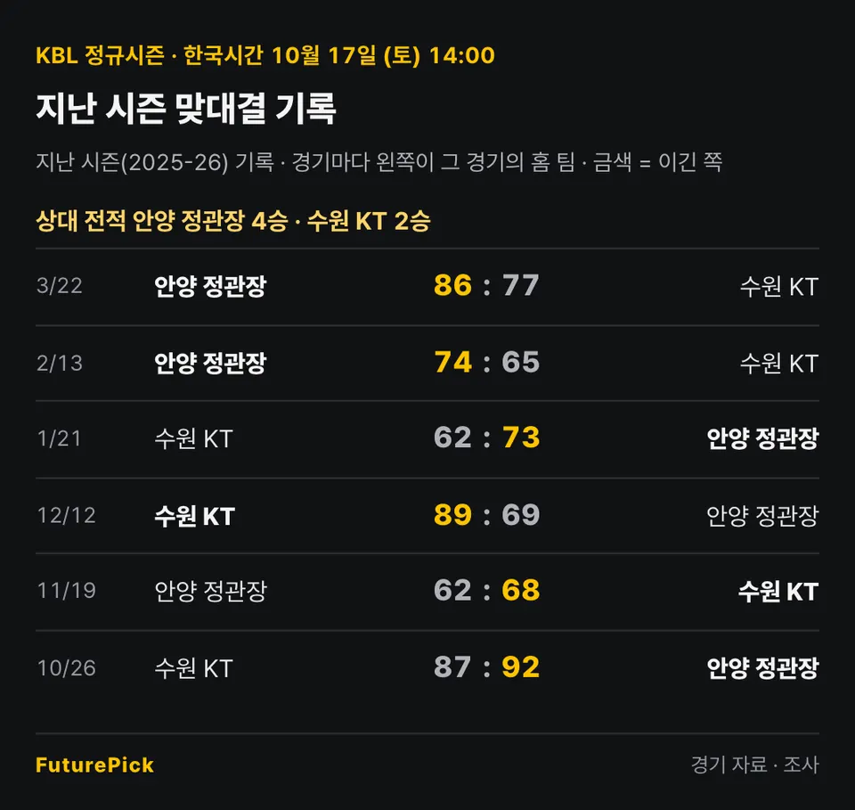 안양 정관장 vs 수원 KT의 지난 시즌 맞대결 기록. 상대 전적 안양 정관장 4승 · 수원 KT 2승. 3/22 안양 정관장 86 대 77 수원 KT, 2/13 안양 정관장 74 대 65 수원 KT, 1/21 수원 KT 62 대 73 안양 정관장, 12/12 수원 KT 89 대 69 안양 정관장, 11/19 안양 정관장 62 대 68 수원 KT, 10/26 수원 KT 87 대 92 안양 정관장.