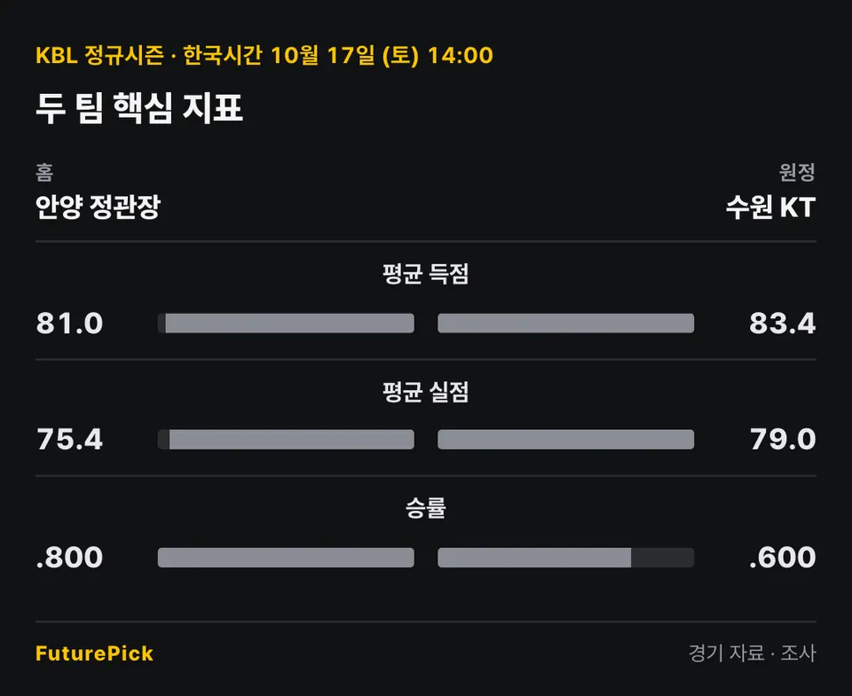 안양 정관장 vs 수원 KT의 두 팀 핵심 지표. 홈 안양 정관장 대 원정 수원 KT: 평균 득점 81.0 대 83.4, 평균 실점 75.4 대 79.0, 승률 .800 대 .600.