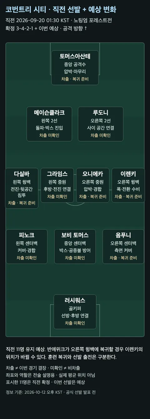 코번트리 직전 확정 선발과 이번 예상 변화, 선수 위치·역할·확인한 차출 상태