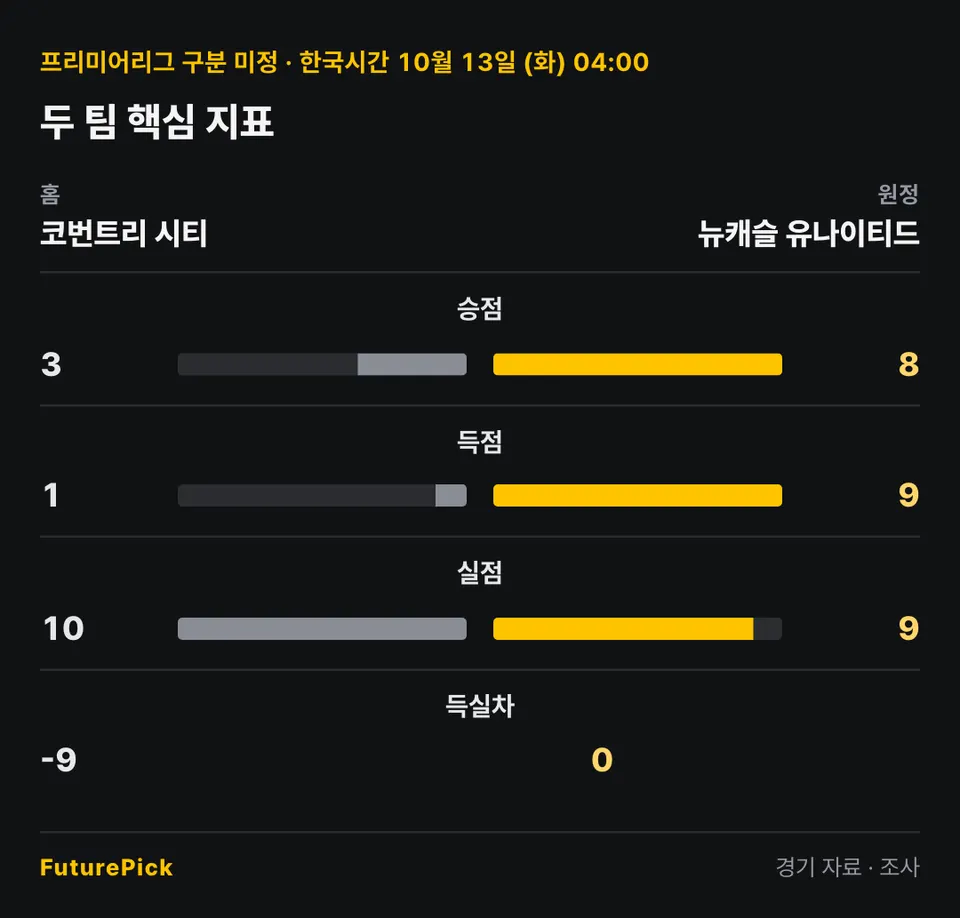 코번트리 시티 vs 뉴캐슬 유나이티드의 두 팀 핵심 지표. 홈 코번트리 시티 대 원정 뉴캐슬 유나이티드: 승점 3 대 8, 득점 1 대 9, 실점 10 대 9, 득실차 -9 대 0.