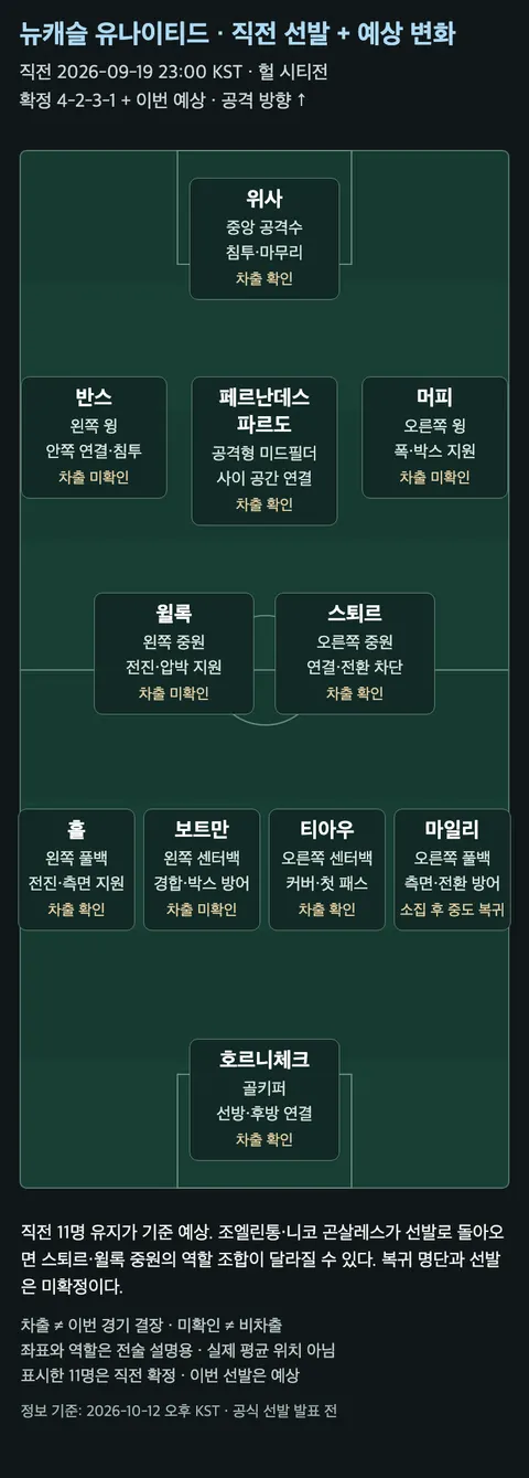 뉴캐슬 직전 확정 선발과 이번 예상 변화, 선수 위치·역할·확인한 차출 상태