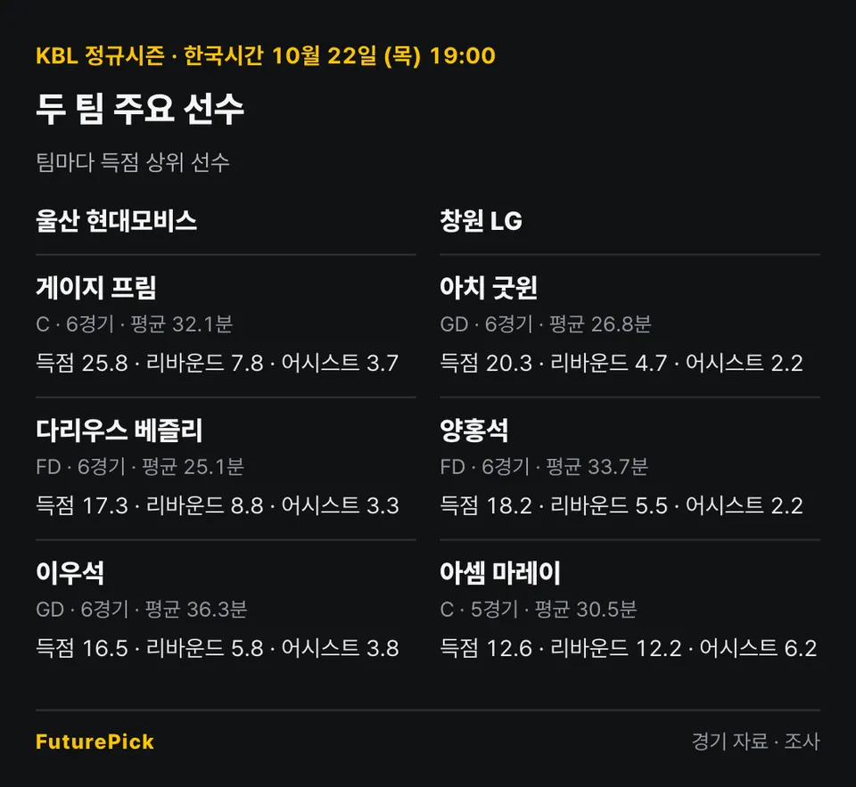 울산 현대모비스 vs 창원 LG의 주요 선수 기록. 울산 현대모비스: 게이지 프림(득점 25.8, 리바운드 7.8, 어시스트 3.7), 다리우스 베즐리(득점 17.3, 리바운드 8.8, 어시스트 3.3), 이우석(득점 16.5, 리바운드 5.8, 어시스트 3.8) / 창원 LG: 아치 굿윈(득점 20.3, 리바운드 4.7, 어시스트 2.2), 양홍석(득점 18.2, 리바운드 5.5, 어시스트 2.2), 아셈 마레이(득점 12.6, 리바운드 12.2, 어시스트 6.2).