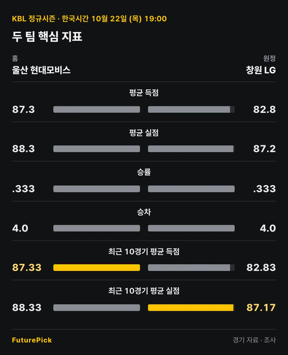 울산 현대모비스 vs 창원 LG의 두 팀 핵심 지표. 홈 울산 현대모비스 대 원정 창원 LG: 평균 득점 87.3 대 82.8, 평균 실점 88.3 대 87.2, 승률 .333 대 .333, 승차 4.0 대 4.0, 최근 10경기 평균 득점 87.33 대 82.83, 최근 10경기 평균 실점 88.33 대 87.17.