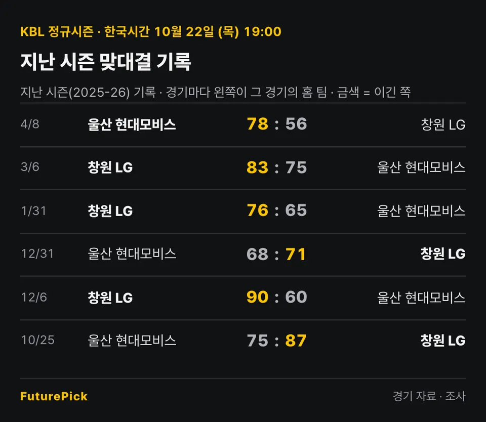 울산 현대모비스 vs 창원 LG의 지난 시즌 맞대결 기록. 4/8 울산 현대모비스 78 대 56 창원 LG, 3/6 창원 LG 83 대 75 울산 현대모비스, 1/31 창원 LG 76 대 65 울산 현대모비스, 12/31 울산 현대모비스 68 대 71 창원 LG, 12/6 창원 LG 90 대 60 울산 현대모비스, 10/25 울산 현대모비스 75 대 87 창원 LG.