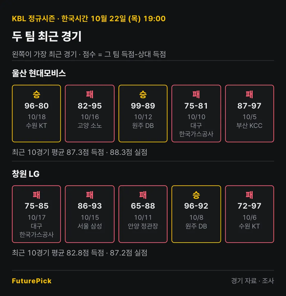 울산 현대모비스 vs 창원 LG의 최근 경기 결과. 울산 현대모비스: 승 96-80, 패 82-95, 승 99-89, 패 75-81, 패 87-97 (최근 10경기 평균 87.3점 득점 · 88.3점 실점) / 창원 LG: 패 75-85, 패 86-93, 패 65-88, 승 96-92, 패 72-97 (최근 10경기 평균 82.8점 득점 · 87.2점 실점).