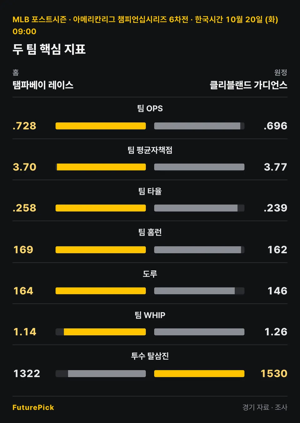 탬파베이 레이스 vs 클리블랜드 가디언스의 두 팀 핵심 지표. 홈 탬파베이 레이스 대 원정 클리블랜드 가디언스: 팀 OPS .728 대 .696, 팀 평균자책점 3.70 대 3.77, 팀 타율 .258 대 .239, 팀 홈런 169 대 162, 도루 164 대 146, 팀 WHIP 1.14 대 1.26, 투수 탈삼진 1322 대 1530.