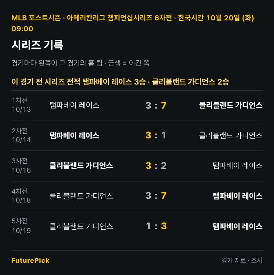 탬파베이 레이스 vs 클리블랜드 가디언스의 시리즈 기록. 이 경기 전 시리즈 전적 탬파베이 레이스 3승 · 클리블랜드 가디언스 2승. 1차전 · 10/13 탬파베이 레이스 3 대 7 클리블랜드 가디언스, 2차전 · 10/14 탬파베이 레이스 3 대 1 클리블랜드 가디언스, 3차전 · 10/16 클리블랜드 가디언스 3 대 2 탬파베이 레이스, 4차전 · 10/18 클리블랜드 가디언스 3 대 7 탬파베이 레이스, 5차전 · 10/19 클리블랜드 가디언스 1 대 3 탬파베이 레이스.