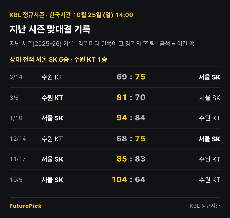 서울 SK vs 수원 KT의 지난 시즌 맞대결 기록. 상대 전적 서울 SK 5승 · 수원 KT 1승. 3/14 수원 KT 69 대 75 서울 SK, 3/6 수원 KT 81 대 70 서울 SK, 1/10 서울 SK 94 대 84 수원 KT, 12/14 수원 KT 68 대 75 서울 SK, 11/17 서울 SK 85 대 83 수원 KT, 10/5 서울 SK 104 대 64 수원 KT.
