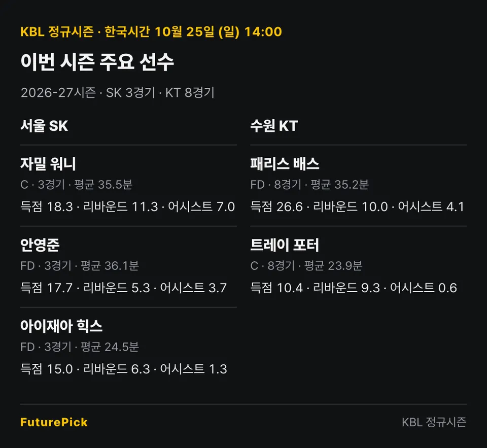 2026-27시즌 주요 선수 기록. SK 3경기: 워니 18.3점·11.3리바운드·7.0어시스트, 안영준 17.7점·5.3리바운드·3.7어시스트, 힉스 15.0점·6.3리바운드·1.3어시스트. KT 8경기: 배스 26.6점·10.0리바운드·4.1어시스트, 포터 10.4점·9.3리바운드·0.6어시스트.