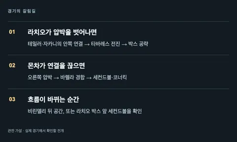 공을 되찾거나 압박을 벗어난 뒤의 경기 전개를 설명하는 도식