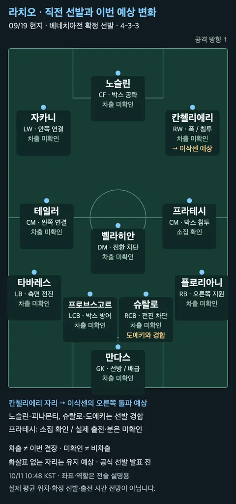 라치오의 직전 확정 선발 11명과 이번 예상 변화
