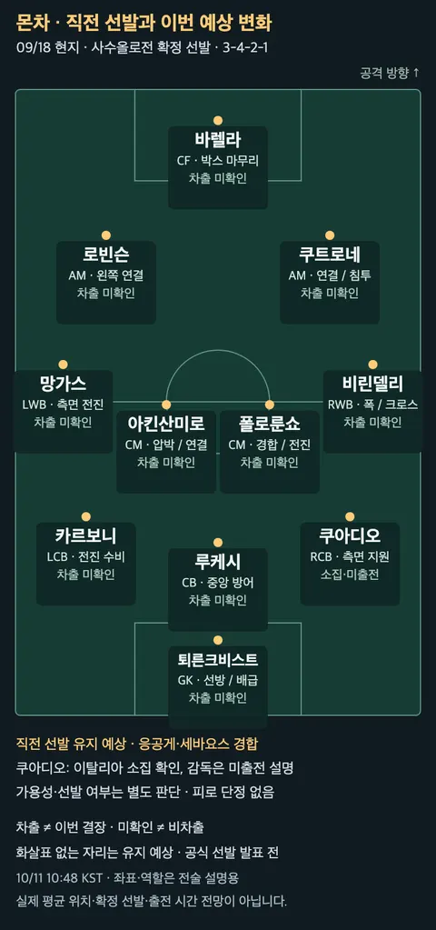 몬차의 직전 확정 선발 11명과 이번 예상 변화