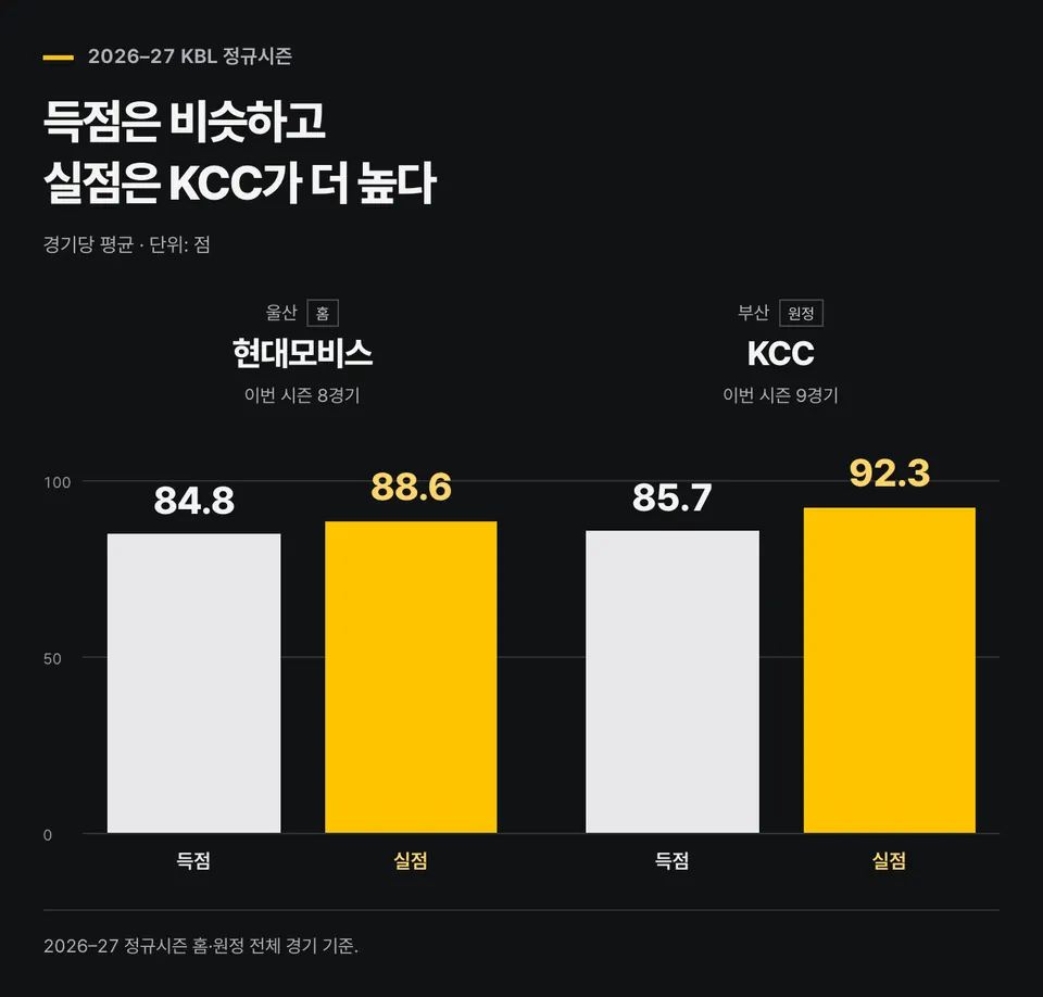2026–27시즌 현대모비스 8경기 평균 득점 84.8점·실점 88.6점, KCC 9경기 평균 득점 85.7점·실점 92.3점.