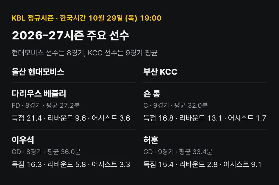 울산 현대모비스 vs 부산 KCC의 주요 선수 기록. 울산 현대모비스: 다리우스 베즐리(득점 21.4, 리바운드 9.6, 어시스트 3.6), 이우석(득점 16.3, 리바운드 5.8, 어시스트 3.3) / 부산 KCC: 숀 롱(득점 16.8, 리바운드 13.1, 어시스트 1.7), 허훈(득점 15.4, 리바운드 2.8, 어시스트 9.1).