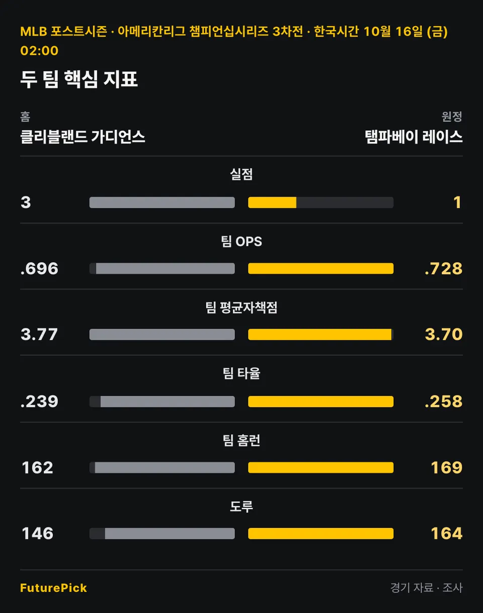 클리블랜드 가디언스 vs 탬파베이 레이스의 두 팀 핵심 지표. 홈 클리블랜드 가디언스 대 원정 탬파베이 레이스: 실점 3 대 1, 팀 OPS .696 대 .728, 팀 평균자책점 3.77 대 3.70, 팀 타율 .239 대 .258, 팀 홈런 162 대 169, 도루 146 대 164.