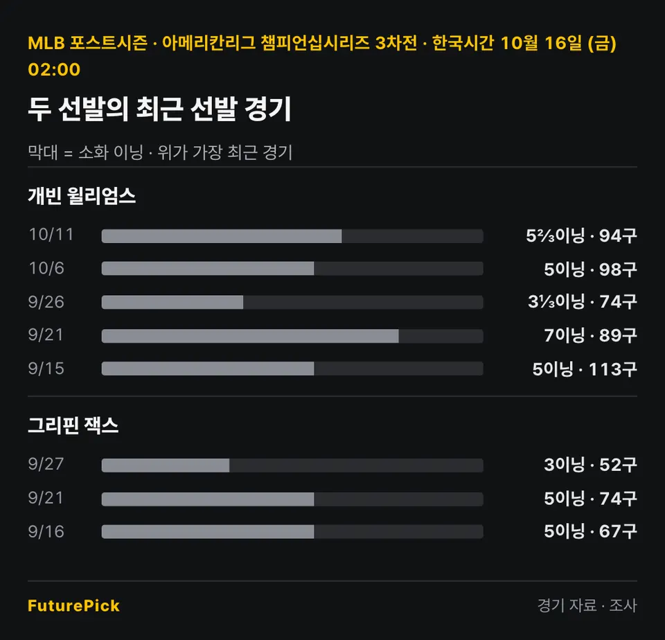 클리블랜드 가디언스 vs 탬파베이 레이스 두 선발의 최근 선발 경기 소화 이닝과 투구 수. 개빈 윌리엄스: 10/11 5⅔이닝 · 94구, 10/6 5이닝 · 98구, 9/26 3⅓이닝 · 74구, 9/21 7이닝 · 89구, 9/15 5이닝 · 113구 / 그리핀 잭스: 9/27 3이닝 · 52구, 9/21 5이닝 · 74구, 9/16 5이닝 · 67구.