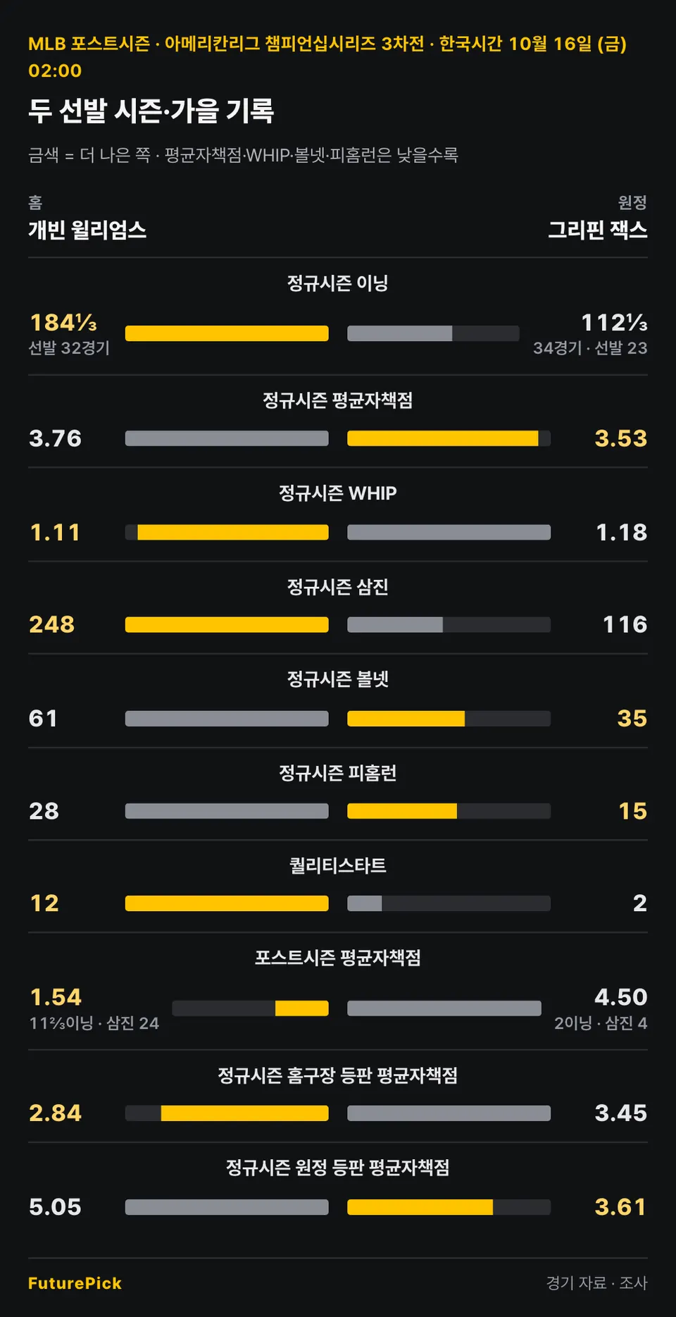 개빈 윌리엄스(클리블랜드 가디언스)와 그리핀 잭스(탬파베이 레이스)의 시즌·포스트시즌 기록. 윌리엄스 대 잭스: 정규시즌 이닝 184⅓ 대 112⅓, 정규시즌 평균자책점 3.76 대 3.53, 정규시즌 WHIP 1.11 대 1.18, 정규시즌 삼진 248 대 116, 정규시즌 볼넷 61 대 35, 정규시즌 피홈런 28 대 15, 퀄리티스타트 12 대 2, 포스트시즌 평균자책점 1.54 대 4.50, 정규시즌 홈구장 등판 평균자책점 2.84 대 3.45, 정규시즌 원정 등판 평균자책점 5.05 대 3.61.