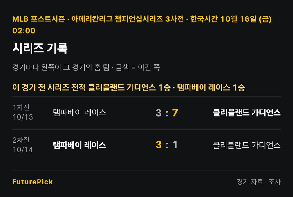 클리블랜드 가디언스 vs 탬파베이 레이스의 시리즈 기록. 이 경기 전 시리즈 전적 클리블랜드 가디언스 1승 · 탬파베이 레이스 1승. 1차전 · 10/13 탬파베이 레이스 3 대 7 클리블랜드 가디언스, 2차전 · 10/14 탬파베이 레이스 3 대 1 클리블랜드 가디언스.