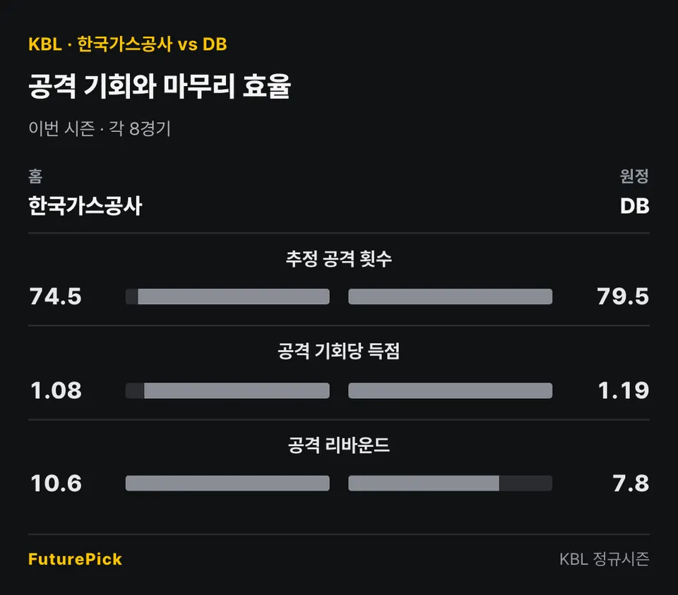 이번 시즌 8경기 평균. 한국가스공사와 DB의 추정 공격 횟수는 74.5와 79.5, 공격 기회당 득점은 1.08과 1.19, 공격 리바운드는 10.6과 7.8.