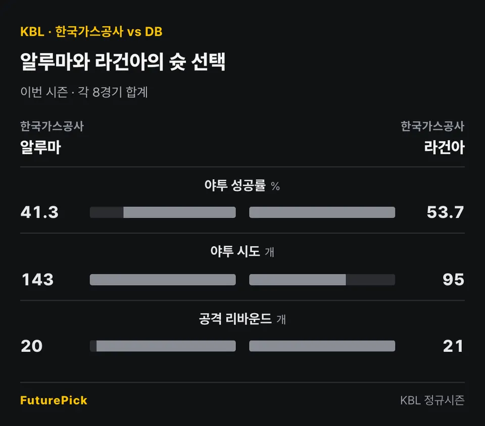 이번 시즌 8경기. 알루마와 라건아의 야투 성공률은 41.3%와 53.7%, 야투 시도는 143개와 95개, 공격 리바운드는 20개와 21개.