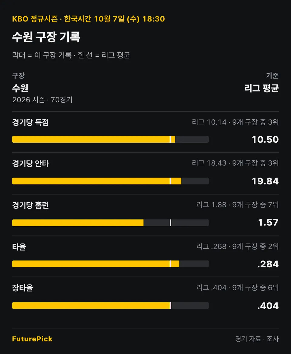 수원의 2026 시즌 · 70경기 기록을 리그 평균과 비교: 경기당 득점 10.50(리그 10.14, 9개 구장 중 3위), 경기당 안타 19.84(리그 18.43, 9개 구장 중 3위), 경기당 홈런 1.57(리그 1.88, 9개 구장 중 7위), 타율 .284(리그 .268, 9개 구장 중 2위), 장타율 .404(리그 .404, 9개 구장 중 6위).