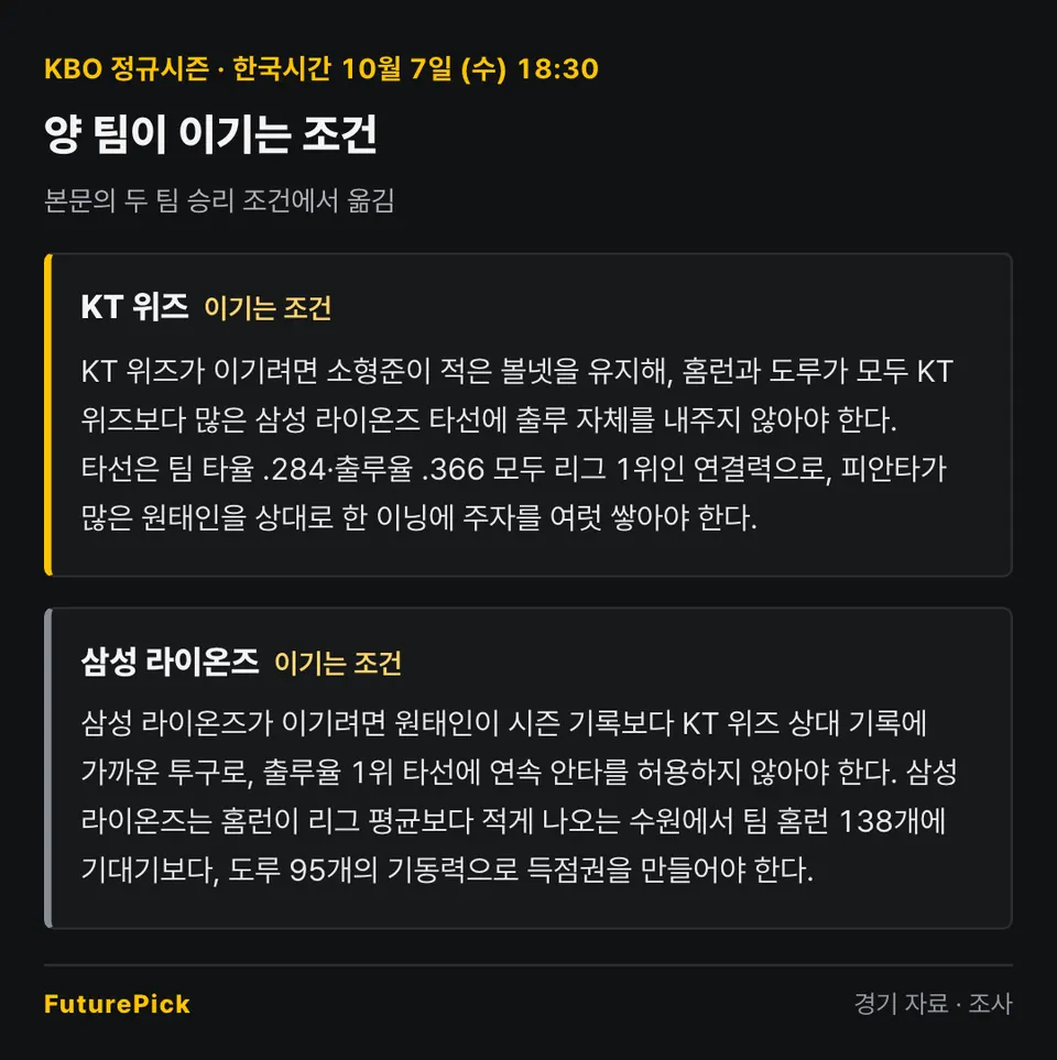 KT 위즈 vs 삼성 라이온즈 양 팀이 이기는 조건. KT 위즈: KT 위즈가 이기려면 소형준이 적은 볼넷을 유지해, 홈런과 도루가 모두 KT 위즈보다 많은 삼성 라이온즈 타선에 출루 자체를 내주지 않아야 한다. 타선은 팀 타율 .284·출루율 .366 모두 리그 1위인 연결력으로, 피안타가 많은 원태인을 상대로 한 이닝에 주자를 여럿 쌓아야 한다. / 삼성 라이온즈: 삼성 라이온즈가 이기려면 원태인이 시즌 기록보다 KT 위즈 상대 기록에 가까운 투구로, 출루율 1위 타선에 연속 안타를 허용하지 않아야 한다. 삼성 라이온즈는 홈런이 리그 평균보다 적게 나오는 수원에서 팀 홈런 138개에 기대기보다, 도루 95개의 기동력으로 득점권을 만들어야 한다.
