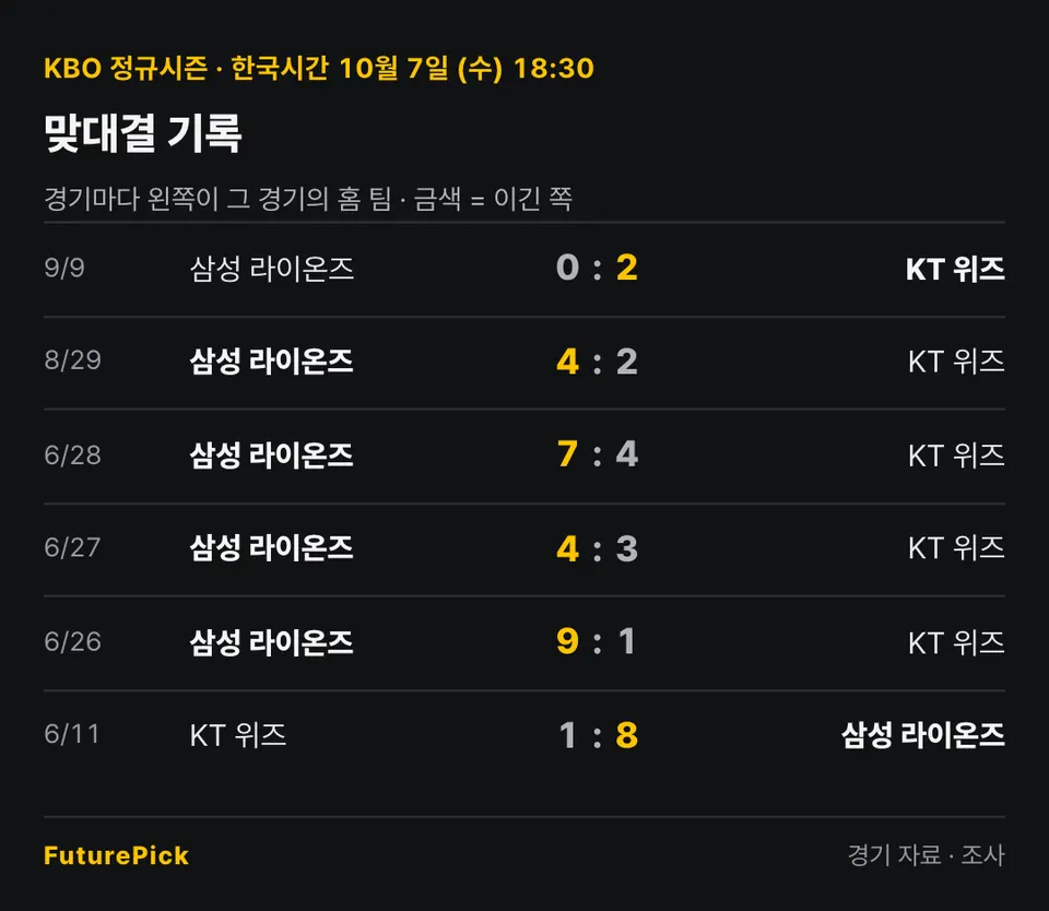 KT 위즈 vs 삼성 라이온즈의 맞대결 기록. 9/9 삼성 라이온즈 0 대 2 KT 위즈, 8/29 삼성 라이온즈 4 대 2 KT 위즈, 6/28 삼성 라이온즈 7 대 4 KT 위즈, 6/27 삼성 라이온즈 4 대 3 KT 위즈, 6/26 삼성 라이온즈 9 대 1 KT 위즈, 6/11 KT 위즈 1 대 8 삼성 라이온즈.