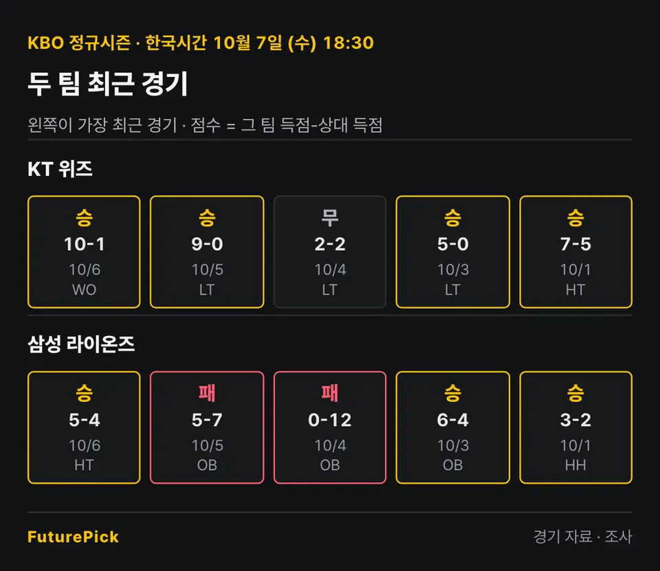 KT 위즈 vs 삼성 라이온즈의 최근 경기 결과. KT 위즈: 승 10-1, 승 9-0, 무 2-2, 승 5-0, 승 7-5 / 삼성 라이온즈: 승 5-4, 패 5-7, 패 0-12, 승 6-4, 승 3-2.