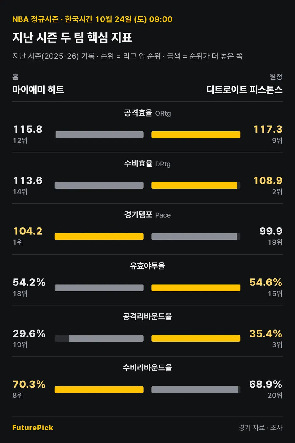 마이애미 히트 vs 디트로이트 피스톤스의 지난 시즌 두 팀 핵심 지표. 홈 마이애미 히트 대 원정 디트로이트 피스톤스: 공격효율 115.8(12위) 대 117.3(9위), 수비효율 113.6(14위) 대 108.9(2위), 경기템포 104.2(1위) 대 99.9(19위), 유효야투율 54.2%(18위) 대 54.6%(15위), 공격리바운드율 29.6%(19위) 대 35.4%(3위), 수비리바운드율 70.3%(8위) 대 68.9%(20위).