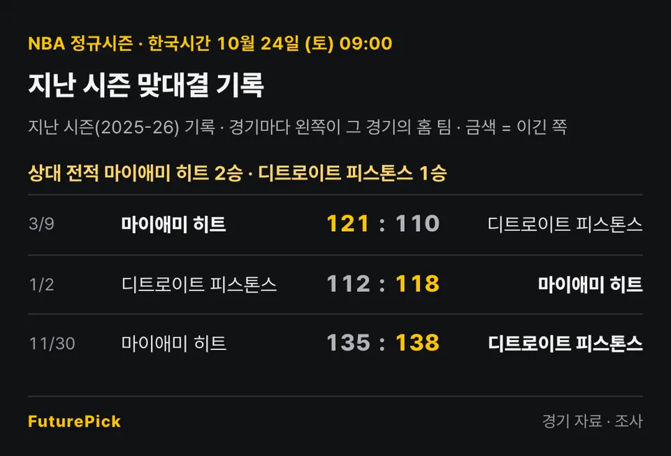 마이애미 히트 vs 디트로이트 피스톤스의 지난 시즌 맞대결 기록. 상대 전적 마이애미 히트 2승 · 디트로이트 피스톤스 1승. 3/9 마이애미 히트 121 대 110 디트로이트 피스톤스, 1/2 디트로이트 피스톤스 112 대 118 마이애미 히트, 11/30 마이애미 히트 135 대 138 디트로이트 피스톤스.