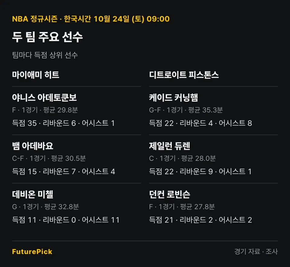 마이애미 히트 vs 디트로이트 피스톤스의 주요 선수 기록. 마이애미 히트: 야니스 아데토쿤보(득점 35, 리바운드 6, 어시스트 1), 뱀 아데바요(득점 15, 리바운드 7, 어시스트 4), 데비온 미첼(득점 11, 리바운드 0, 어시스트 11) / 디트로이트 피스톤스: 케이드 커닝햄(득점 22, 리바운드 4, 어시스트 8), 제일런 듀렌(득점 22, 리바운드 9, 어시스트 1), 던컨 로빈슨(득점 21, 리바운드 2, 어시스트 2).