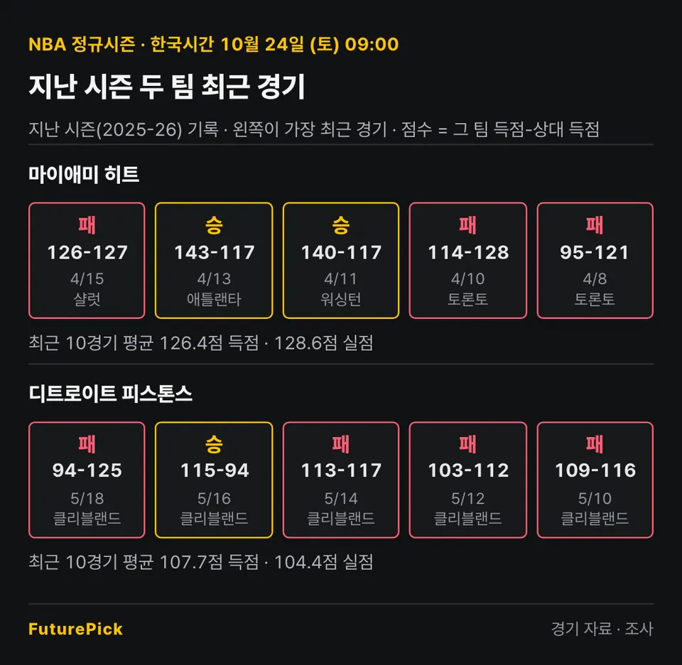 마이애미 히트 vs 디트로이트 피스톤스의 지난 시즌 최근 경기 결과. 마이애미 히트: 패 126-127, 승 143-117, 승 140-117, 패 114-128, 패 95-121 (최근 10경기 평균 126.4점 득점 · 128.6점 실점) / 디트로이트 피스톤스: 패 94-125, 승 115-94, 패 113-117, 패 103-112, 패 109-116 (최근 10경기 평균 107.7점 득점 · 104.4점 실점).