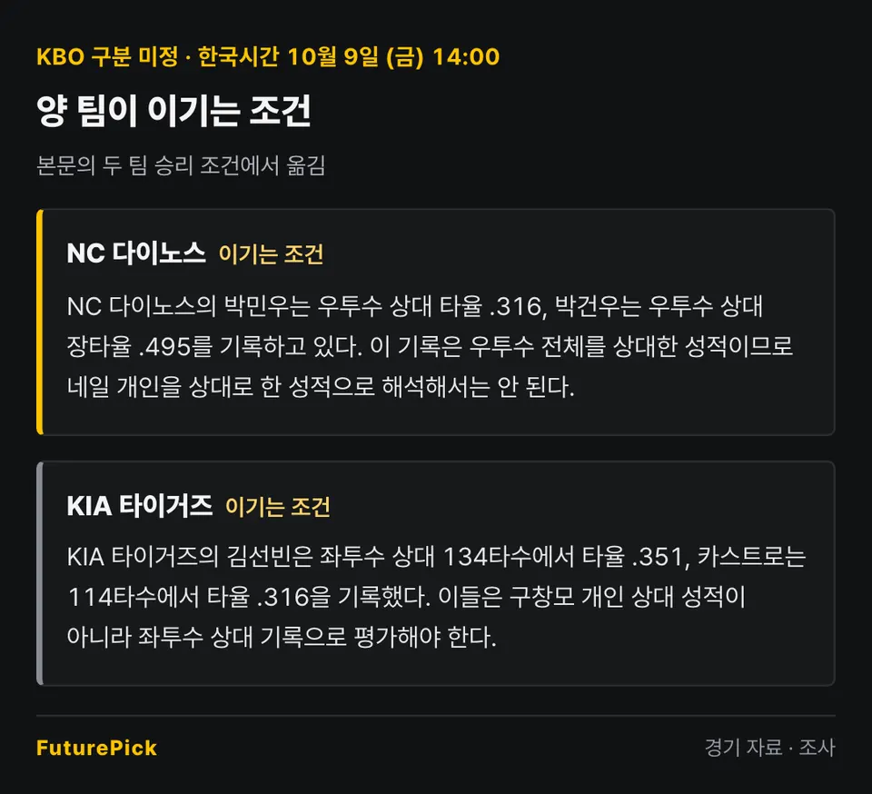 NC 다이노스 vs KIA 타이거즈 양 팀이 이기는 조건. NC 다이노스: NC 다이노스의 박민우는 우투수 상대 타율 .316, 박건우는 우투수 상대 장타율 .495를 기록하고 있다. 이 기록은 우투수 전체를 상대한 성적이므로 네일 개인을 상대로 한 성적으로 해석해서는 안 된다. / KIA 타이거즈: KIA 타이거즈의 김선빈은 좌투수 상대 134타수에서 타율 .351, 카스트로는 114타수에서 타율 .316을 기록했다. 이들은 구창모 개인 상대 성적이 아니라 좌투수 상대 기록으로 평가해야 한다.