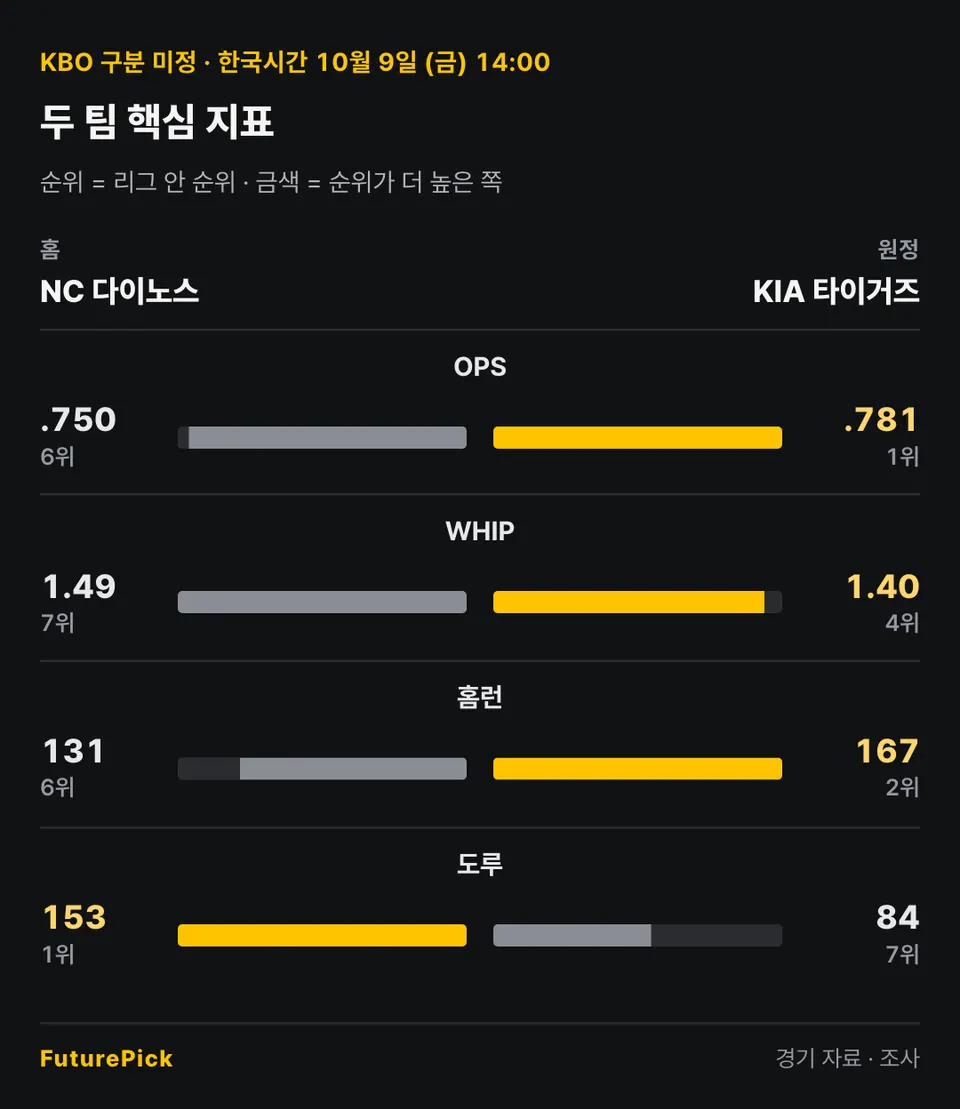 NC 다이노스 vs KIA 타이거즈의 두 팀 핵심 지표. 홈 NC 다이노스 대 원정 KIA 타이거즈: OPS .750(6위) 대 .781(1위), WHIP 1.49(7위) 대 1.40(4위), 홈런 131(6위) 대 167(2위), 도루 153(1위) 대 84(7위).