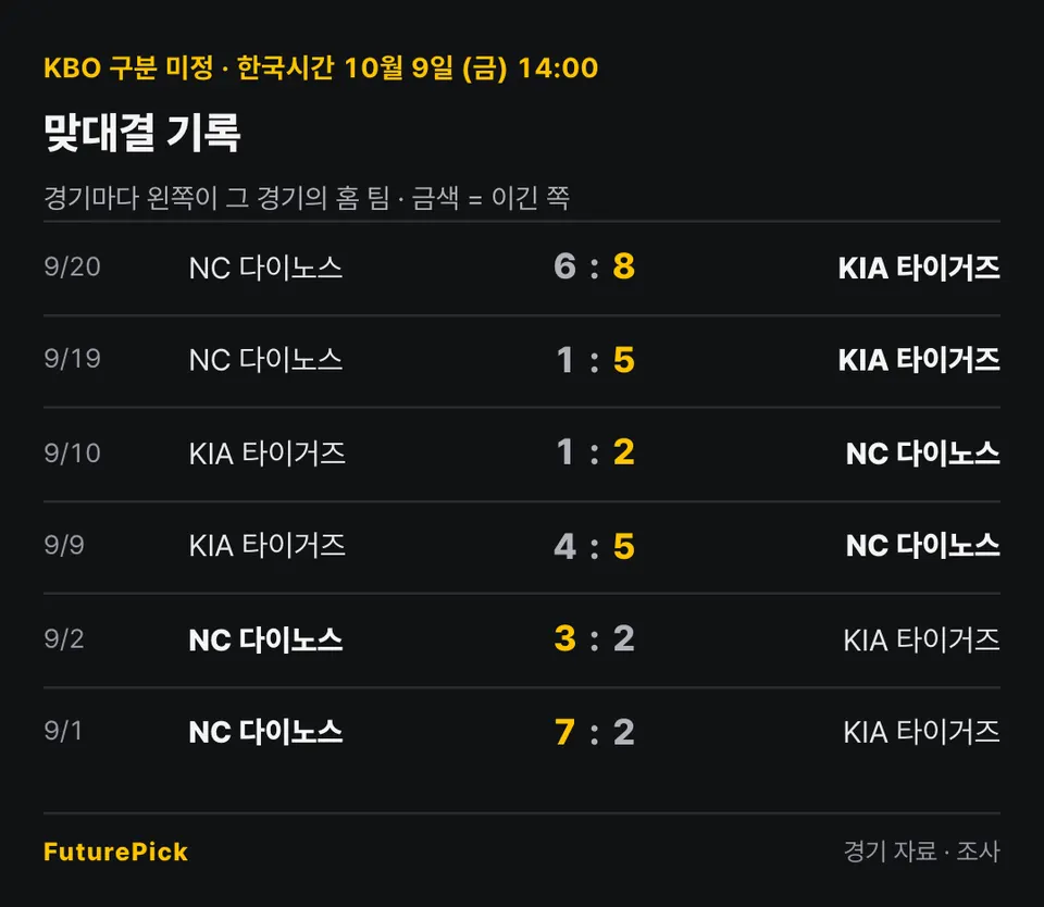 NC 다이노스 vs KIA 타이거즈의 맞대결 기록. 9/20 NC 다이노스 6 대 8 KIA 타이거즈, 9/19 NC 다이노스 1 대 5 KIA 타이거즈, 9/10 KIA 타이거즈 1 대 2 NC 다이노스, 9/9 KIA 타이거즈 4 대 5 NC 다이노스, 9/2 NC 다이노스 3 대 2 KIA 타이거즈, 9/1 NC 다이노스 7 대 2 KIA 타이거즈.