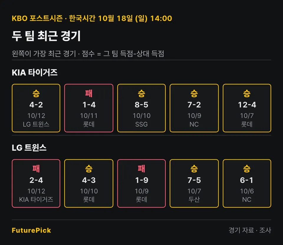 KIA 타이거즈 vs LG 트윈스의 최근 경기 결과. KIA 타이거즈: 승 4-2, 패 1-4, 승 8-5, 승 7-2, 승 12-4 / LG 트윈스: 패 2-4, 승 4-3, 패 1-9, 승 7-5, 승 6-1.