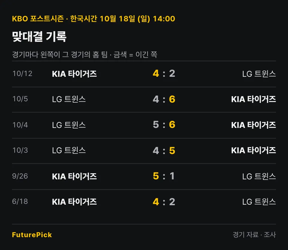 KIA 타이거즈 vs LG 트윈스의 맞대결 기록. 10/12 KIA 타이거즈 4 대 2 LG 트윈스, 10/5 LG 트윈스 4 대 6 KIA 타이거즈, 10/4 LG 트윈스 5 대 6 KIA 타이거즈, 10/3 LG 트윈스 4 대 5 KIA 타이거즈, 9/26 KIA 타이거즈 5 대 1 LG 트윈스, 6/18 KIA 타이거즈 4 대 2 LG 트윈스.