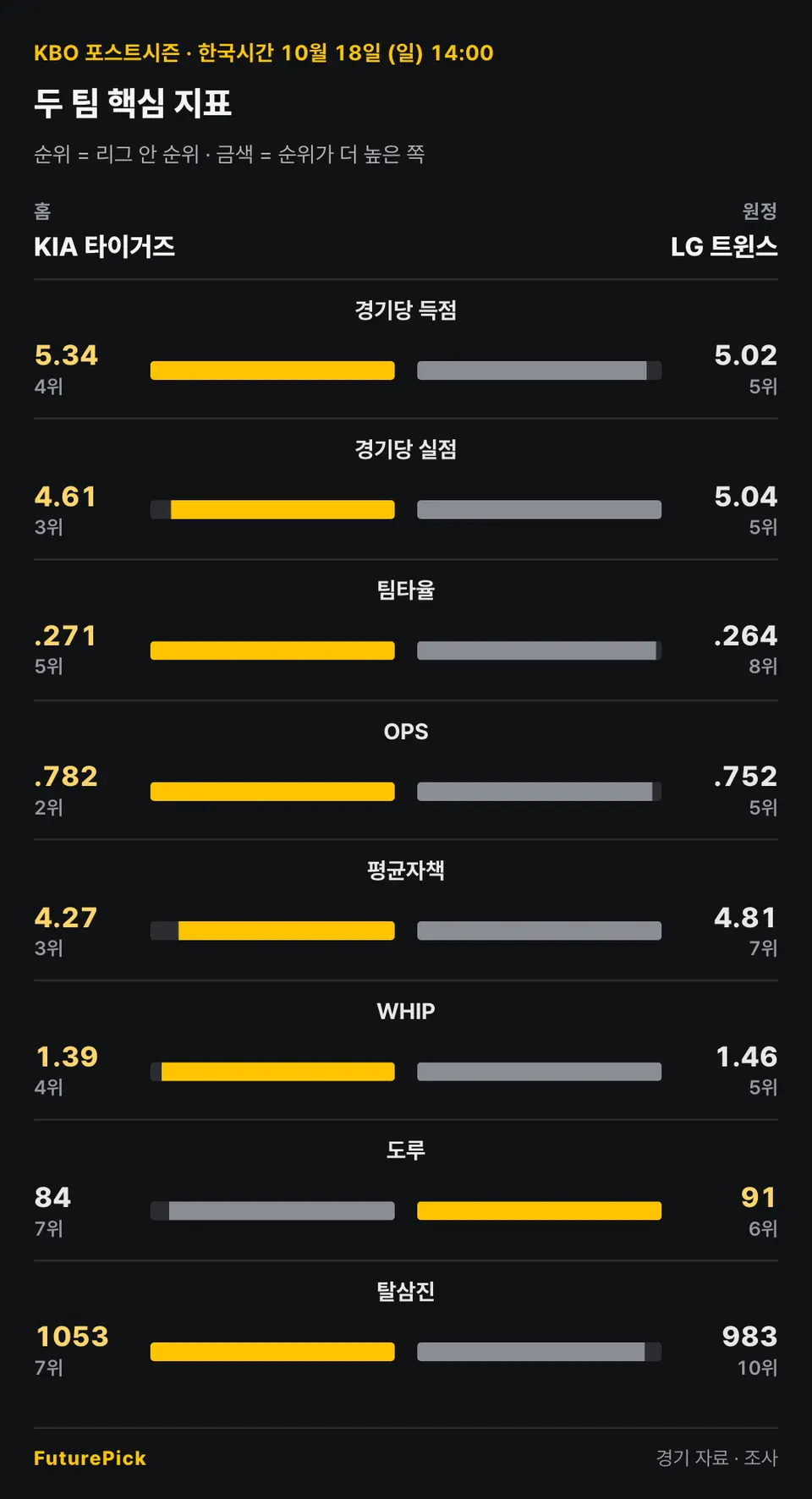 KIA 타이거즈 vs LG 트윈스의 두 팀 핵심 지표. 홈 KIA 타이거즈 대 원정 LG 트윈스: 경기당 득점 5.34(4위) 대 5.02(5위), 경기당 실점 4.61(3위) 대 5.04(5위), 팀타율 .271(5위) 대 .264(8위), OPS .782(2위) 대 .752(5위), 평균자책 4.27(3위) 대 4.81(7위), WHIP 1.39(4위) 대 1.46(5위), 도루 84(7위) 대 91(6위), 탈삼진 1053(7위) 대 983(10위).