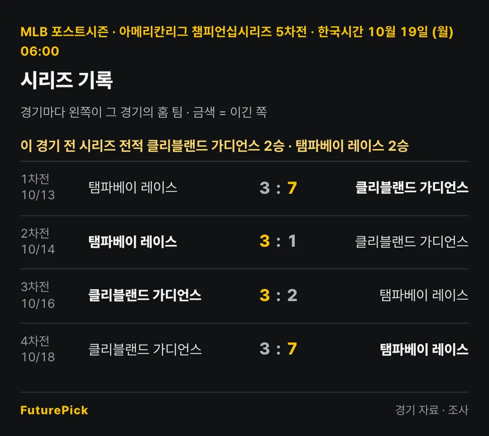 클리블랜드 가디언스 vs 탬파베이 레이스의 시리즈 기록. 이 경기 전 시리즈 전적 클리블랜드 가디언스 2승 · 탬파베이 레이스 2승. 1차전 · 10/13 탬파베이 레이스 3 대 7 클리블랜드 가디언스, 2차전 · 10/14 탬파베이 레이스 3 대 1 클리블랜드 가디언스, 3차전 · 10/16 클리블랜드 가디언스 3 대 2 탬파베이 레이스, 4차전 · 10/18 클리블랜드 가디언스 3 대 7 탬파베이 레이스.